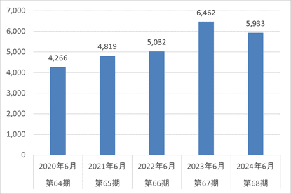 財務ハイライト売上高