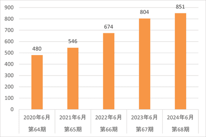 財務ハイライト経常利益