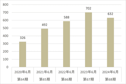 財務ハイライト親会社株主に帰属する当期純利益