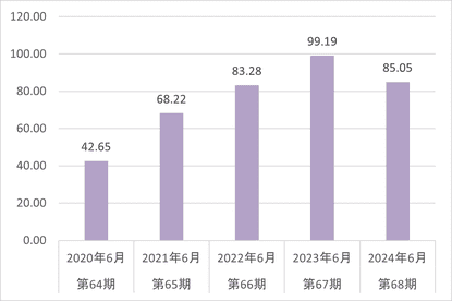 財務ハイライト1株当たり当期純利益