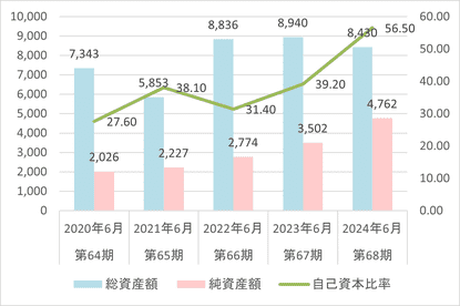 財務ハイライト総資産・純資産額・自己資本比率