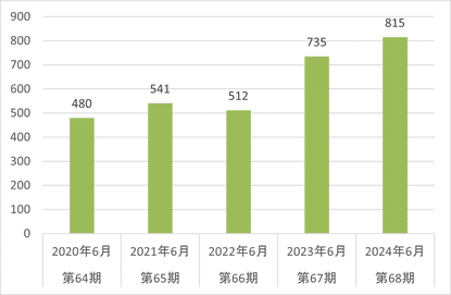 財務ハイライト営業利益