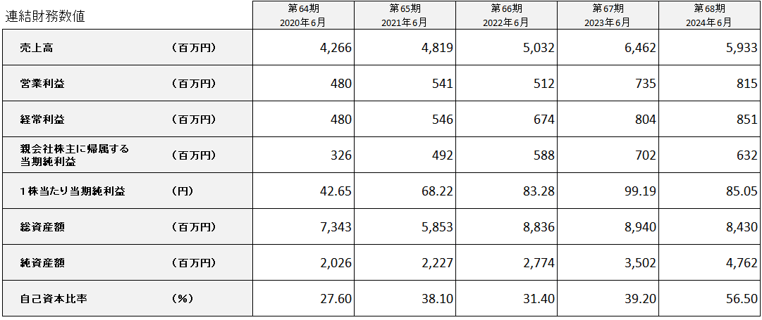 連結財務数値