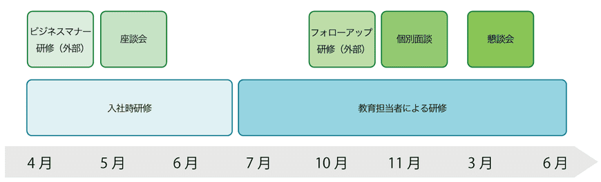 新入社員研修のフロー図